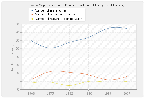 Moulon : Evolution of the types of housing