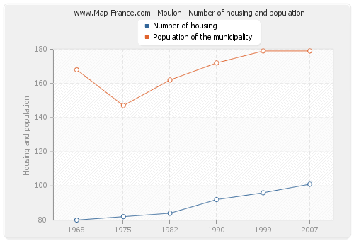 Moulon : Number of housing and population