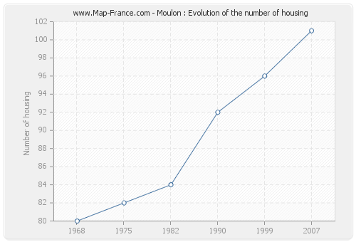 Moulon : Evolution of the number of housing