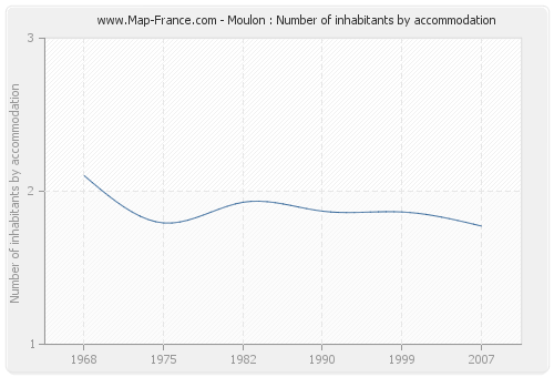 Moulon : Number of inhabitants by accommodation