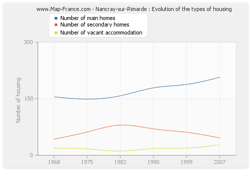 Nancray-sur-Rimarde : Evolution of the types of housing