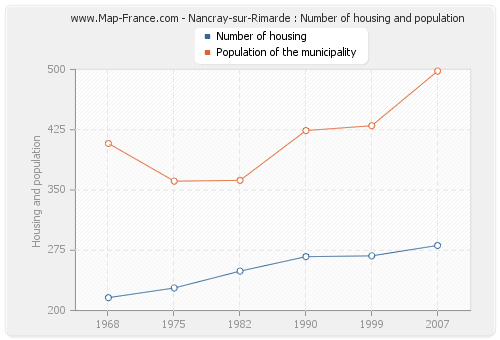 Nancray-sur-Rimarde : Number of housing and population