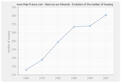 Nancray-sur-Rimarde : Evolution of the number of housing