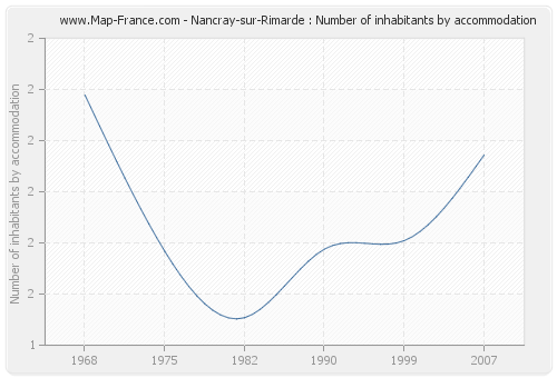Nancray-sur-Rimarde : Number of inhabitants by accommodation