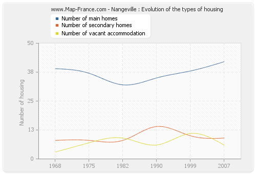 Nangeville : Evolution of the types of housing