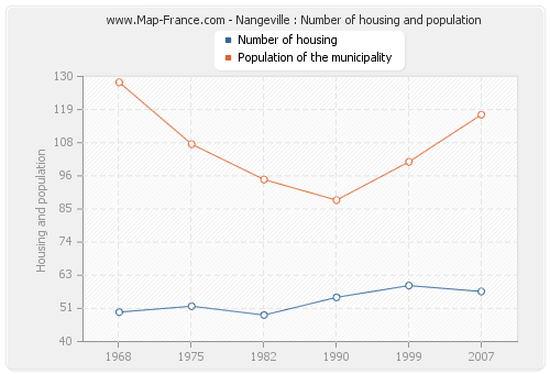 Nangeville : Number of housing and population