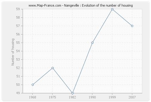 Nangeville : Evolution of the number of housing