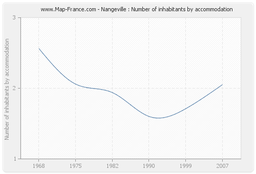 Nangeville : Number of inhabitants by accommodation
