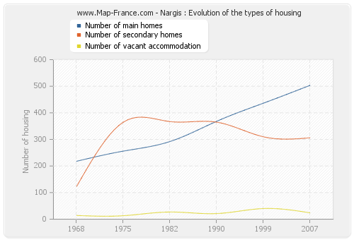 Nargis : Evolution of the types of housing