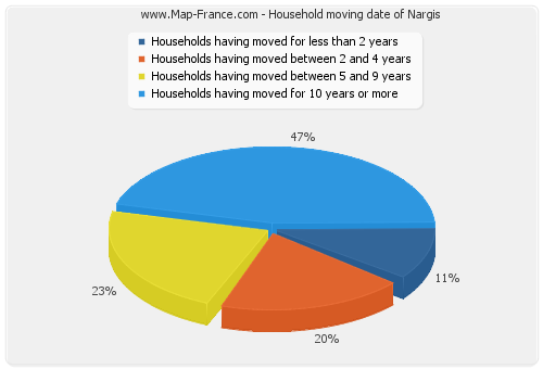 Household moving date of Nargis