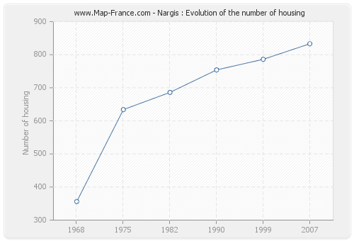 Nargis : Evolution of the number of housing