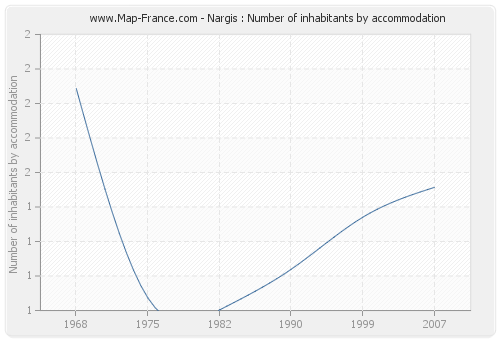 Nargis : Number of inhabitants by accommodation