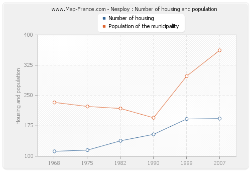 Nesploy : Number of housing and population