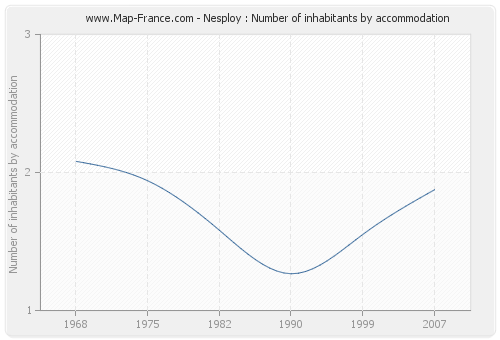 Nesploy : Number of inhabitants by accommodation