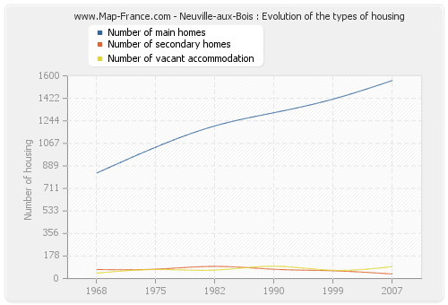 Neuville-aux-Bois : Evolution of the types of housing