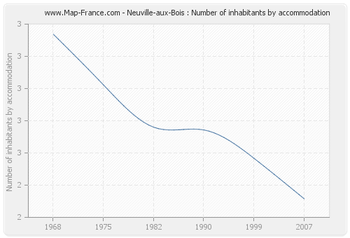 Neuville-aux-Bois : Number of inhabitants by accommodation