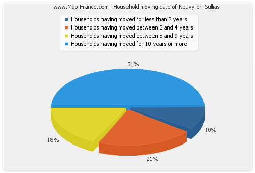 Household moving date of Neuvy-en-Sullias