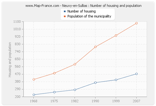 Neuvy-en-Sullias : Number of housing and population