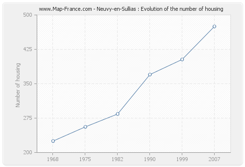 Neuvy-en-Sullias : Evolution of the number of housing