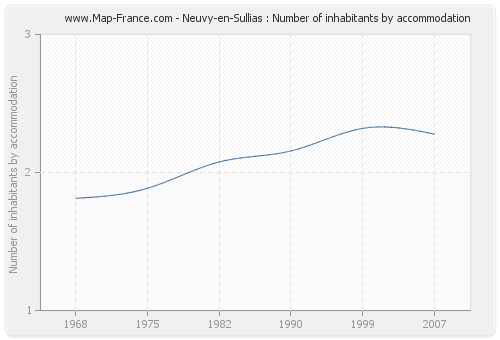 Neuvy-en-Sullias : Number of inhabitants by accommodation