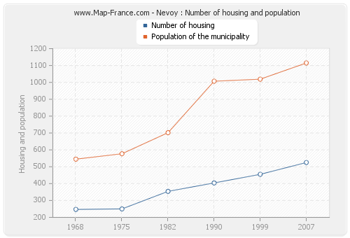 Nevoy : Number of housing and population