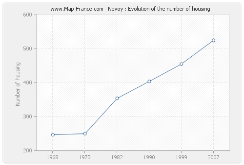 Nevoy : Evolution of the number of housing