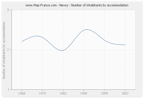 Nevoy : Number of inhabitants by accommodation