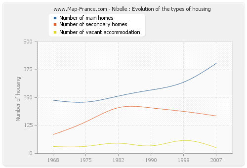 Nibelle : Evolution of the types of housing
