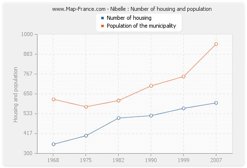 Nibelle : Number of housing and population