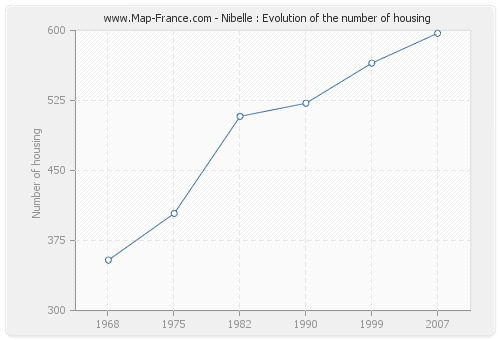 Nibelle : Evolution of the number of housing