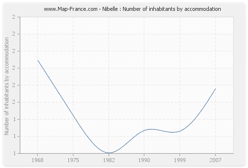 Nibelle : Number of inhabitants by accommodation