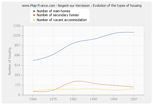 Nogent-sur-Vernisson : Evolution of the types of housing