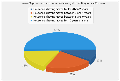 Household moving date of Nogent-sur-Vernisson