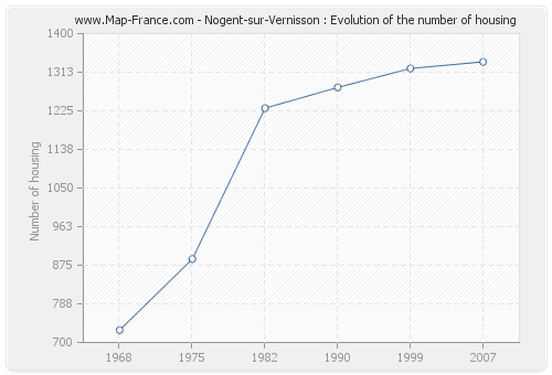 Nogent-sur-Vernisson : Evolution of the number of housing
