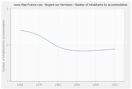 Nogent-sur-Vernisson : Number of inhabitants by accommodation