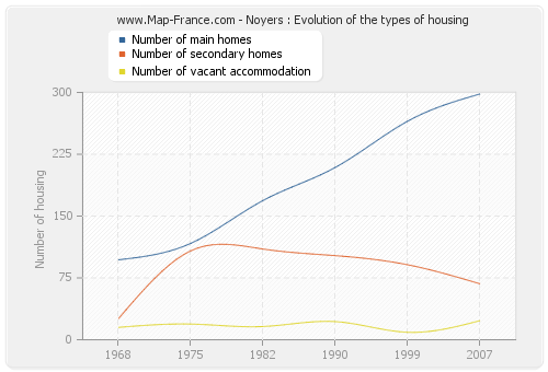 Noyers : Evolution of the types of housing