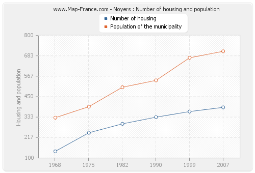 Noyers : Number of housing and population