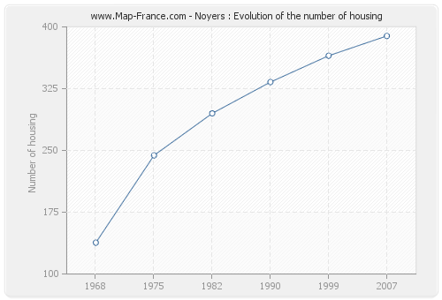 Noyers : Evolution of the number of housing