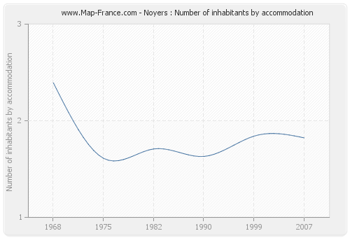 Noyers : Number of inhabitants by accommodation