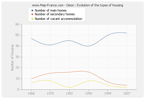 Oison : Evolution of the types of housing