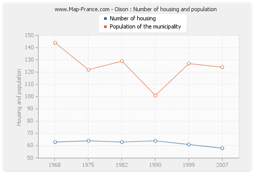 Oison : Number of housing and population