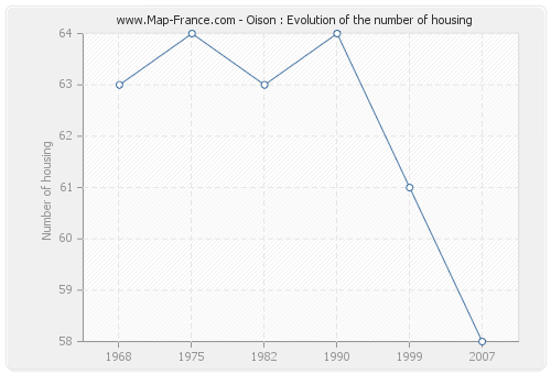 Oison : Evolution of the number of housing