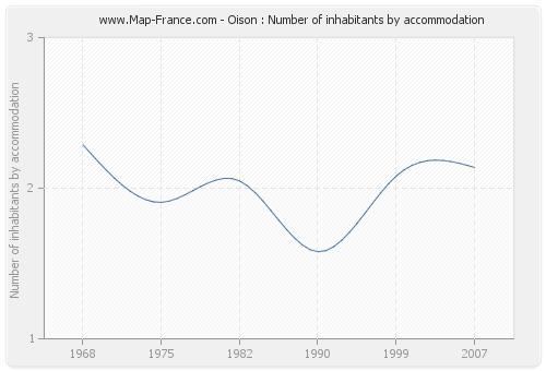 Oison : Number of inhabitants by accommodation