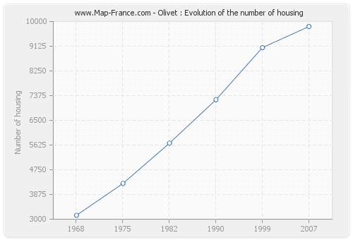 Olivet : Evolution of the number of housing