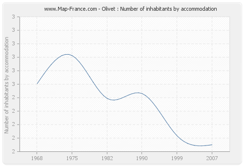 Olivet : Number of inhabitants by accommodation