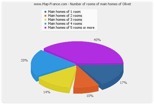 Number of rooms of main homes of Olivet