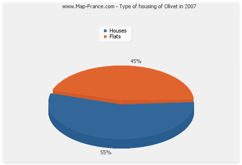 Type of housing of Olivet in 2007