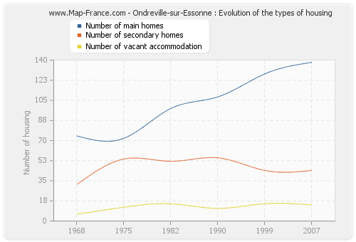 Ondreville-sur-Essonne : Evolution of the types of housing