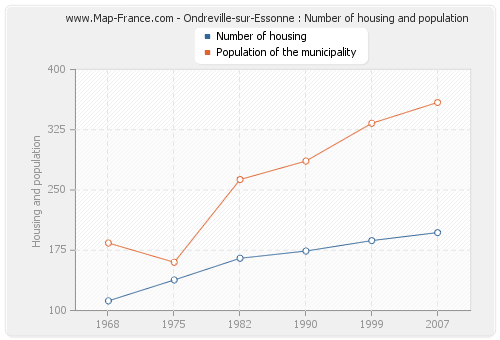 Ondreville-sur-Essonne : Number of housing and population