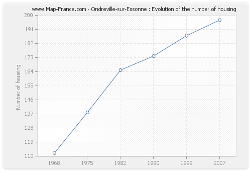 Ondreville-sur-Essonne : Evolution of the number of housing